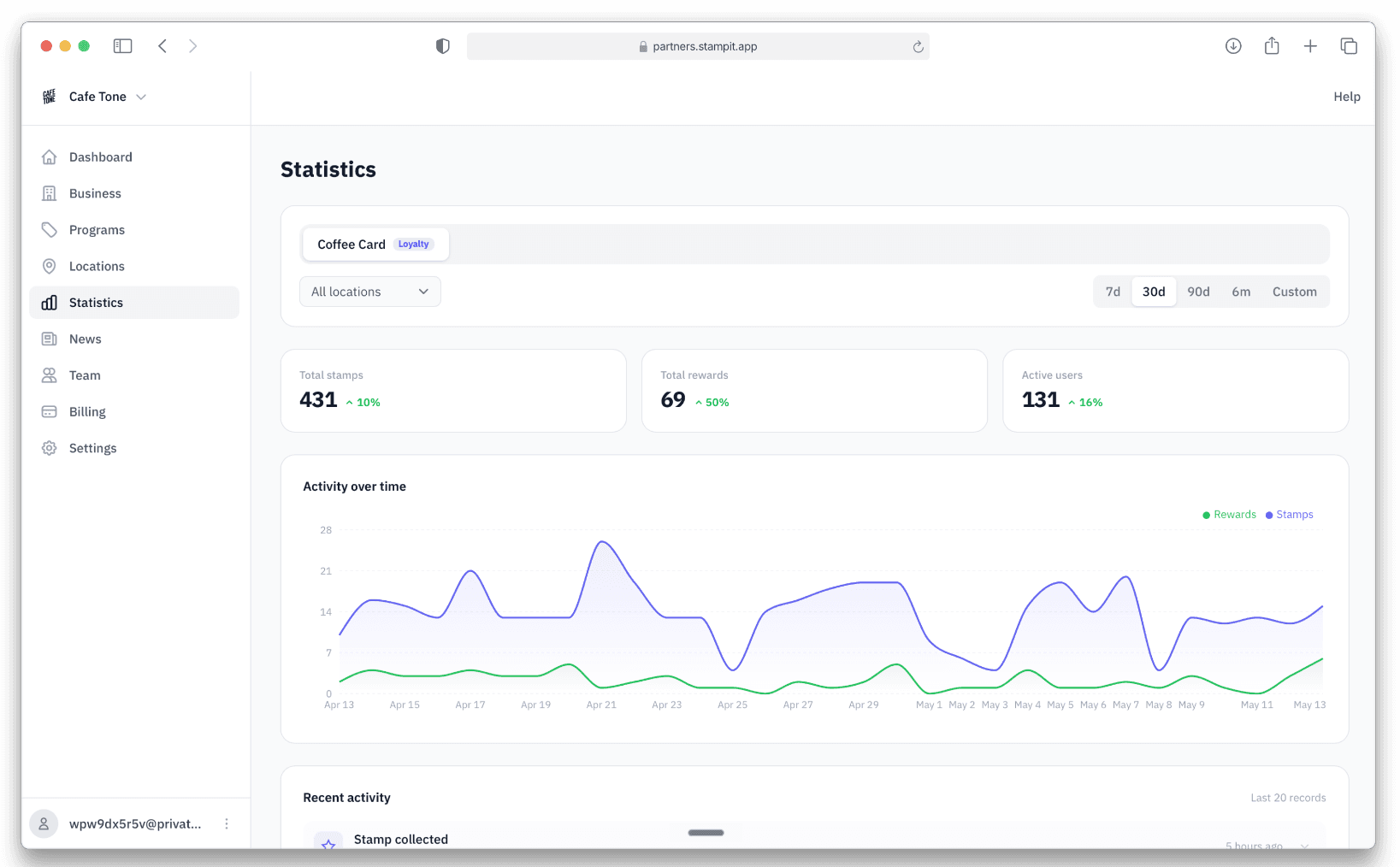Stampit partner dashboard with loyalty card statistics